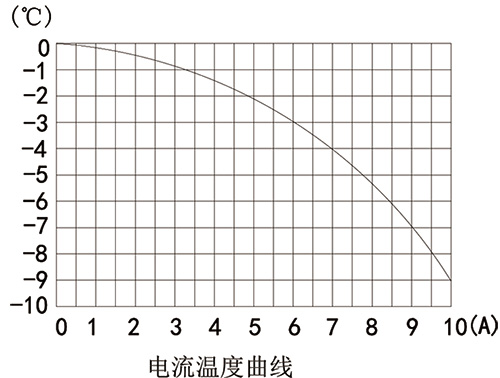 曲線圖示